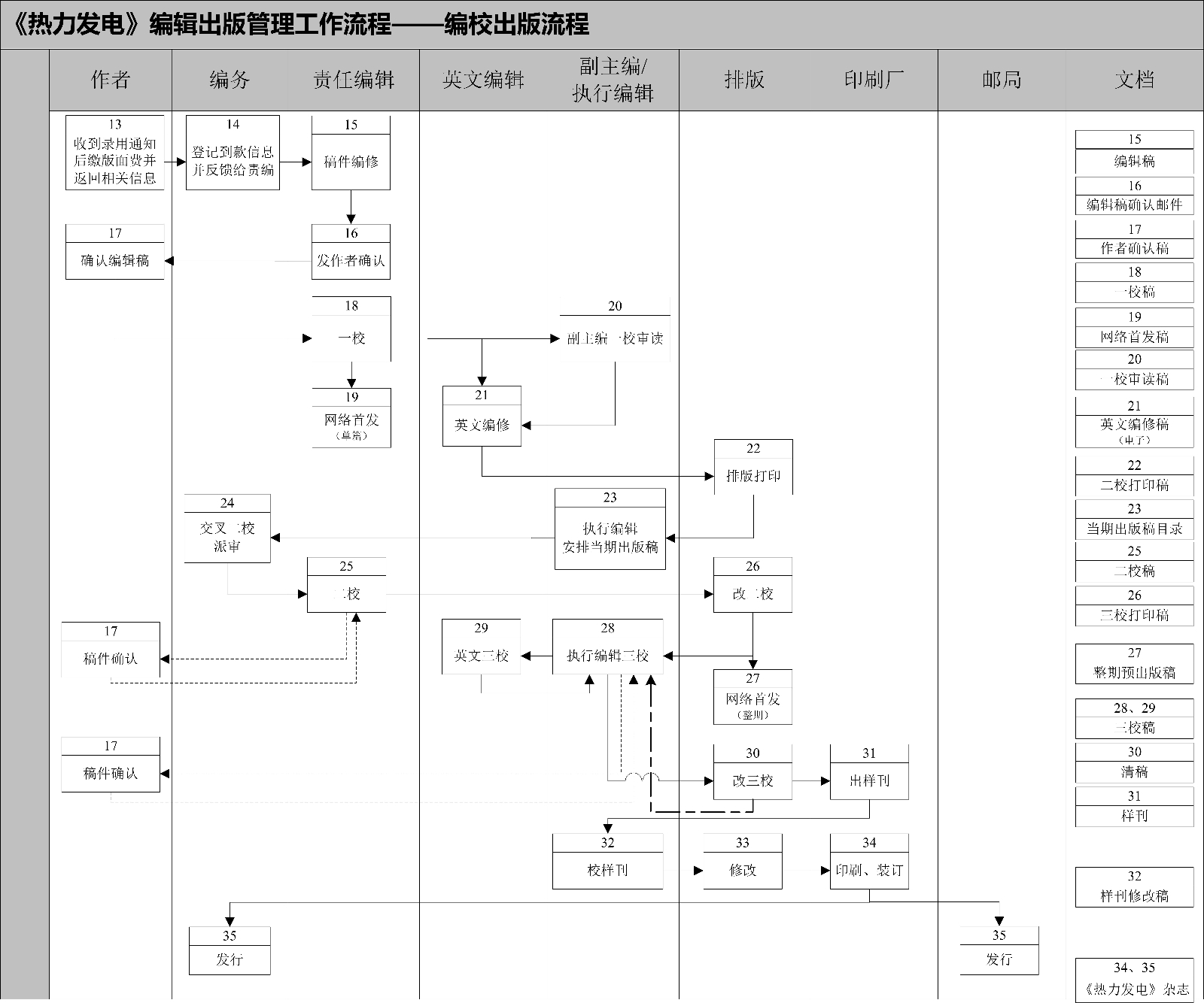 2022《热力发电》编校出版流程-中文-26年不加时间版本.jpg